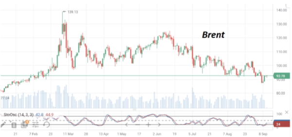 В начале недели нефть марки Brent торгуется возле отметки $93/барр